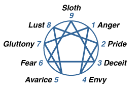 enneagram of the passions - The Enneagram Institute