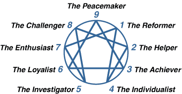 enneagram - The Enneagram Institute